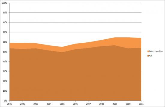  Asia's Share of Iran's Exports - Oil vs Merchandise (2001-2011)