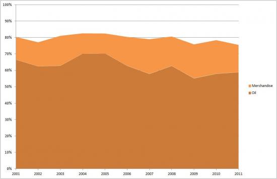 Asia's Share of Oman's Exports - Oil vs Merchandise (2001-2011)