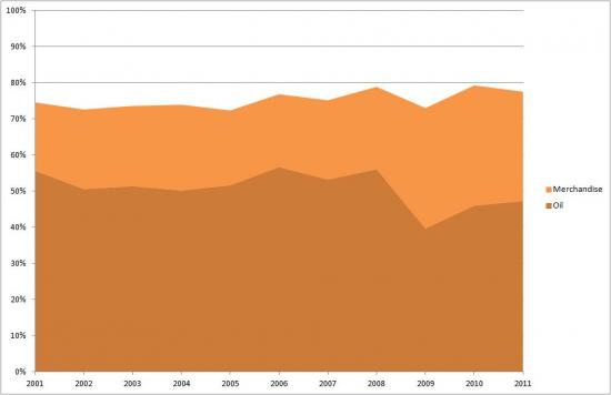  Asia's Share of UAE's Exports - Oil vs Merchandise (2001-2011)