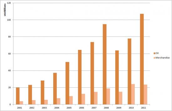 Iran's Oil vs Merchandise Exports to the World (2001-2011)