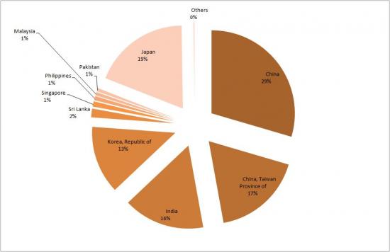 Iran's Top Asian Oil Customers in 2011