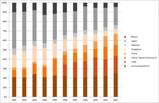 Kuwait's Top Asian Oil Customers (2001-2011)