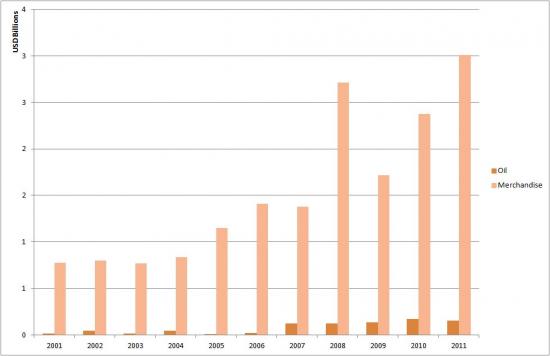  Morocco's Oil vs Merchandise Exports to Asia (2001-2011)