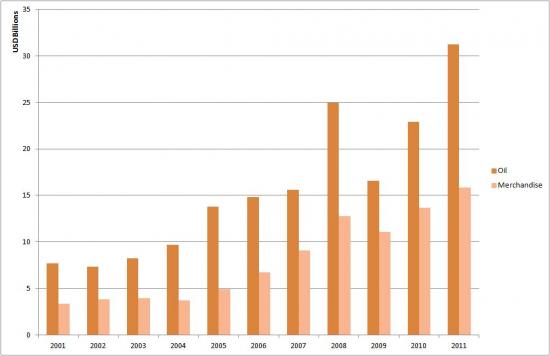 Oman's Oil vs Merchandise Exports to the World (2001-2011)