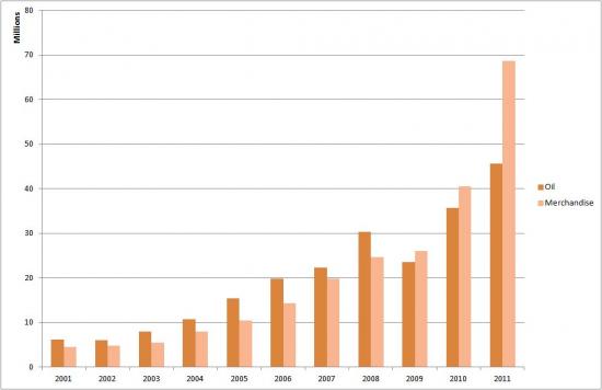 Qatar's Oil vs Merchandise Exports to the World (2001-2011)