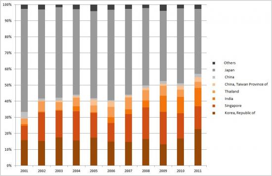 Qatar's Top Asian Oil Customers (2001-2011)