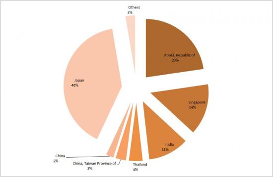 Qatar's Top Asian Oil Customers in 2011