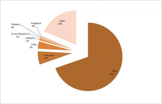 Sudan's Top Asian Oil Customers in 2011