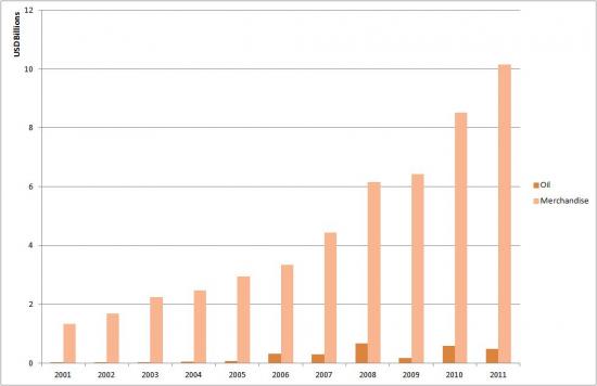 Turkey's Oil vs Merchandise Exports to Asia (2001-2011)