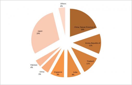 UAE's Top Asian Oil Customers in 2011